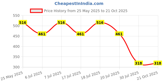 myntra.com Marvel by Wear Your Mind Men Black Printed Round Neck T-shirt marvel by wear your mind Price History Graph from 25 May 2025 to 20 Oct 2025