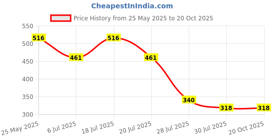 myntra.com Marvel by Wear Your Mind Men Black Printed Round Neck T-shirt marvel by wear your mind Price History Graph from 25 May 2025 to 20 Oct 2025