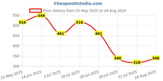 myntra.com Marvel by Wear Your Mind Men Black Printed Round Neck T-shirt marvel by wear your mind Price History Graph from 25 May 2025 to 29 Aug 2025