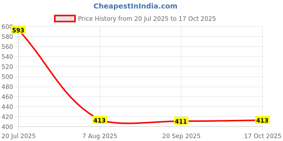 myntra.com Marvel by Wear Your Mind Men Black Printed Round Neck T-shirt marvel by wear your mind Price History Graph from 20 Jul 2025 to 17 Oct 2025