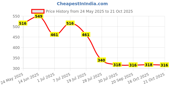 myntra.com Marvel by Wear Your Mind Men Black Thanos Printed Round Neck T-shirt marvel by wear your mind Price History Graph from 24 May 2025 to 21 Oct 2025