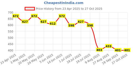 myntra.com Marvel by Wear Your Mind Men BlackRed Deadpool Printed Pure Cotton T-shirt marvel by wear your mind Price History Graph from 23 Apr 2025 to 27 Oct 2025