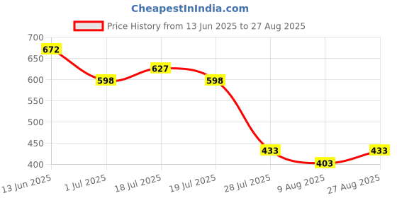 myntra.com Marvel by Wear Your Mind Men Blue Black Printed Cotton Pure Cotton T-shirt marvel by wear your mind Price History Graph from 13 Jun 2025 to 27 Aug 2025