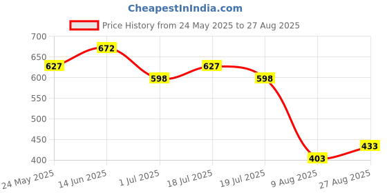 myntra.com Marvel by Wear Your Mind Men Blue Red Printed Cotton Pure Cotton T-shirt marvel by wear your mind Price History Graph from 24 May 2025 to 27 Aug 2025