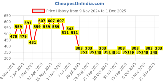 myntra.com Marvel by Wear Your Mind Men Graphic Printed T-shirt marvel by wear your mind Price History Graph from 9 Nov 2024 to 1 Dec 2025