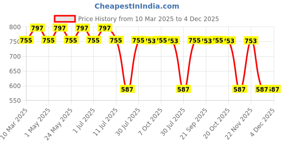 myntra.com Marvel by Wear Your Mind Men Grey Avengers Regular Shorts marvel by wear your mind Price History Graph from 10 Mar 2025 to 4 Dec 2025