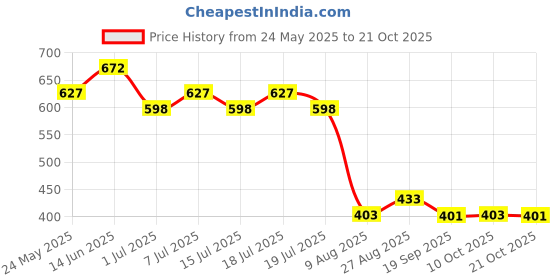 myntra.com Marvel by Wear Your Mind Men Grey Typography Printed T-shirt marvel by wear your mind Price History Graph from 24 May 2025 to 21 Oct 2025