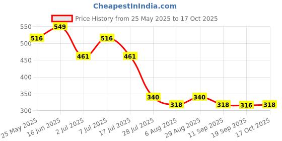 myntra.com Marvel by Wear Your Mind Men Multicoloured Printed Round Neck T-shirt marvel by wear your mind Price History Graph from 25 May 2025 to 17 Oct 2025