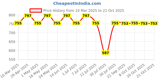 myntra.com Marvel by Wear Your Mind Men Navy Blue Avengers Regular Shorts marvel by wear your mind Price History Graph from 10 Mar 2025 to 21 Oct 2025