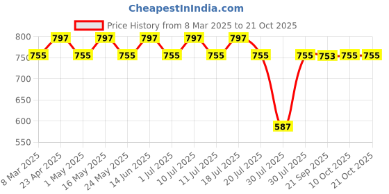 myntra.com Marvel by Wear Your Mind Men Navy Blue Sports Shorts marvel by wear your mind Price History Graph from 8 Mar 2025 to 21 Oct 2025