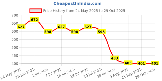 myntra.com Marvel by Wear Your Mind Men Navy Blue White Captain America Printed Pure Cotton T-shirt marvel by wear your mind Price History Graph from 24 May 2025 to 29 Oct 2025