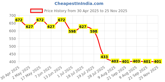 myntra.com Marvel by Wear Your Mind Men Navy BlueRed Deadpool Printed Pure Cotton T-shirt marvel by wear your mind Price History Graph from 30 Apr 2025 to 25 Nov 2025