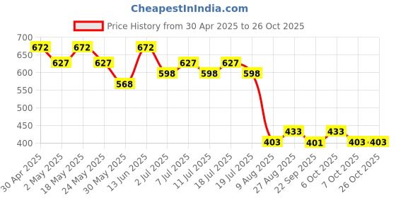 myntra.com Marvel by Wear Your Mind Men Navy BlueRed Marvel Printed Pure Cotton T-shirt marvel by wear your mind Price History Graph from 30 Apr 2025 to 26 Oct 2025