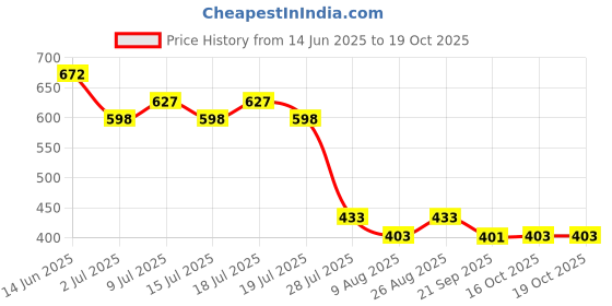 myntra.com Marvel by Wear Your Mind Men White & Multicoloured Printed T-shirt marvel by wear your mind Price History Graph from 14 Jun 2025 to 18 Oct 2025
