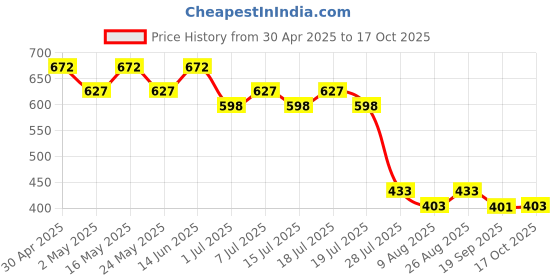 myntra.com Marvel by Wear Your Mind Men White Printed T-shirt marvel by wear your mind Price History Graph from 30 Apr 2025 to 17 Oct 2025