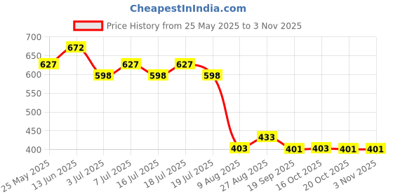 myntra.com Marvel by Wear Your Mind Men White Red Marvel Printed Pure Cotton T-shirt marvel by wear your mind Price History Graph from 25 May 2025 to 2 Nov 2025