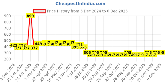 myntra.com Marvel by Wear Your Mind Print Extended Sleeves Top marvel by wear your mind Price History Graph from 3 Dec 2024 to 5 Dec 2025