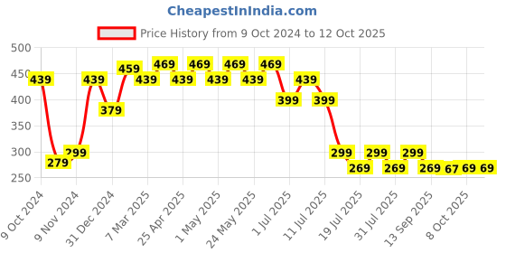 myntra.com Marvel by Wear Your Mind Print Extended Sleeves Top marvel by wear your mind Price History Graph from 9 Oct 2024 to 12 Oct 2025