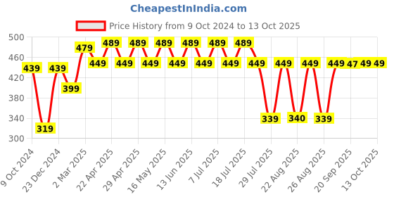 myntra.com Marvel by Wear Your Mind Print Extended Sleeves Top marvel by wear your mind Price History Graph from 9 Oct 2024 to 12 Oct 2025