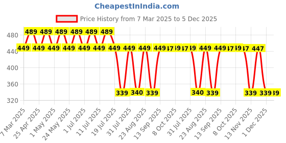 myntra.com Marvel by Wear Your Mind Print Extended Sleeves Top marvel by wear your mind Price History Graph from 7 Mar 2025 to 5 Dec 2025