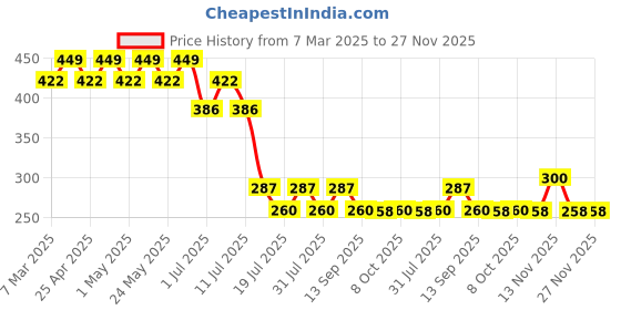 myntra.com Marvel by Wear Your Mind Print Extended Sleeves Top marvel by wear your mind Price History Graph from 7 Mar 2025 to 26 Nov 2025