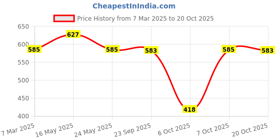 myntra.com Marvel by Wear Your Mind Women Black Printed T-shirt marvel by wear your mind Price History Graph from 7 Mar 2025 to 20 Oct 2025