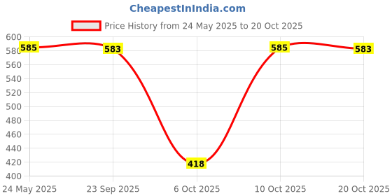 myntra.com Marvel by Wear Your Mind Women Black Striped Extended Sleeves T-shirt marvel by wear your mind Price History Graph from 24 May 2025 to 20 Oct 2025