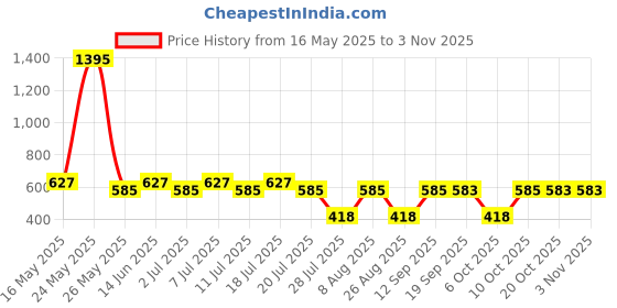 myntra.com Marvel by Wear Your Mind Women Blue Printed T-shirt marvel by wear your mind Price History Graph from 16 May 2025 to 2 Nov 2025