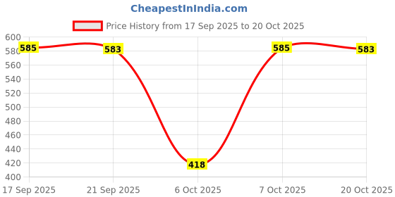 myntra.com Marvel by Wear Your Mind Women Grey Graphic Printed T-shirt marvel by wear your mind Price History Graph from 17 Sep 2025 to 20 Oct 2025