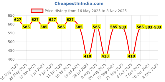 myntra.com Marvel by Wear Your Mind Women GreyRed Graphic Printed Pure Cotton T-shirt marvel by wear your mind Price History Graph from 16 May 2025 to 4 Nov 2025
