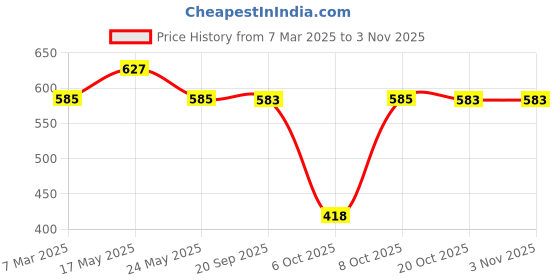 myntra.com Marvel by Wear Your Mind Women Pink Printed Cotton T-shirt marvel by wear your mind Price History Graph from 7 Mar 2025 to 2 Nov 2025