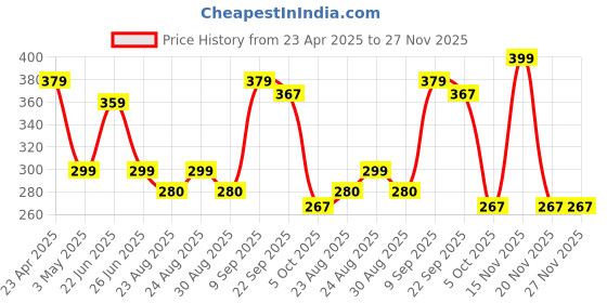 myntra.com Marvel Green & Blue Cartoon Characters Square Cushion Covers marvel Price History Graph from 23 Apr 2025 to 26 Nov 2025