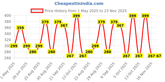 myntra.com Marvel Green & Blue Hulk Print Single Square Cushion Cover marvel Price History Graph from 1 May 2025 to 22 Nov 2025