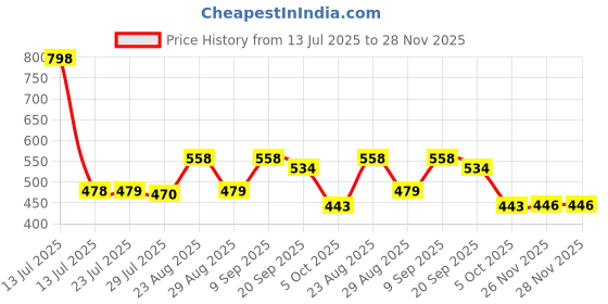 myntra.com Marvel Green & Blue Printed Square-Shaped Pre-Filled Cushion With Cover marvel Price History Graph from 13 Jul 2025 to 28 Nov 2025