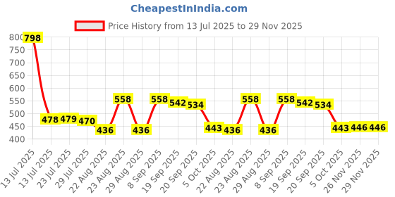 myntra.com Marvel Green & Blue Printed Square-Shaped Pre-Filled Cushion With Cover marvel Price History Graph from 13 Jul 2025 to 28 Nov 2025