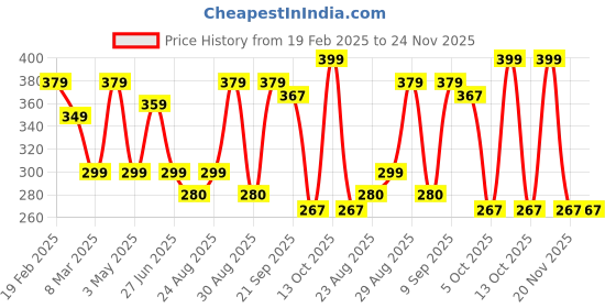 myntra.com Marvel Green & Red Avengers Printed Square Cushion Cover marvel Price History Graph from 19 Feb 2025 to 24 Nov 2025