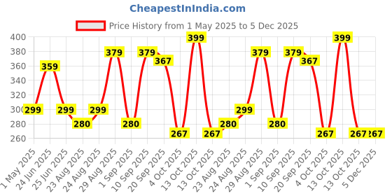 myntra.com Marvel Green & White Cartoon Characters Square Cushion Covers marvel Price History Graph from 1 May 2025 to 5 Dec 2025