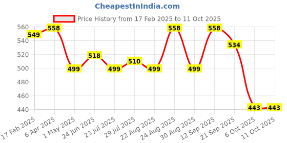 myntra.com Marvel Green Hulk Printed Cushion marvel Price History Graph from 17 Feb 2025 to 11 Oct 2025