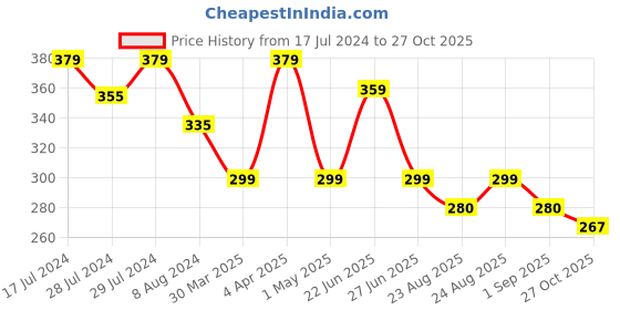 myntra.com Marvel Green Hulk Printed Square Cushion Cover marvel Price History Graph from 17 Jul 2024 to 27 Oct 2025