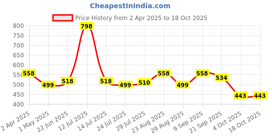 myntra.com Marvel Kids Blue & Green Avengers Printed Filled Square Cushion With Cover marvel Price History Graph from 2 Apr 2025 to 17 Oct 2025