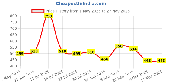 myntra.com Marvel Kids Blue & Green Hulk Printed Filled Square Cushion With Cover marvel Price History Graph from 1 May 2025 to 24 Nov 2025