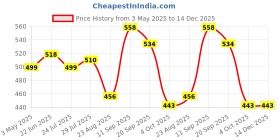 myntra.com Marvel Kids Blue & Red Avengers Printed Filled Square Cushion With Cover marvel Price History Graph from 3 May 2025 to 14 Dec 2025