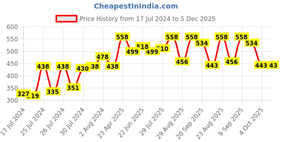 myntra.com Marvel Kids Blue & Red Iron Man Printed Filled Square Cushion With Cover marvel Price History Graph from 17 Jul 2024 to 5 Dec 2025