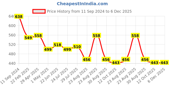 myntra.com Marvel Kids Blue & Red Spider Man Printed Cushion With Cover marvel Price History Graph from 11 Sep 2024 to 5 Dec 2025