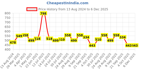 myntra.com Marvel Kids Blue & Red Spiderman Printed Filled Square Cushion With Cover marvel Price History Graph from 13 Aug 2024 to 5 Dec 2025