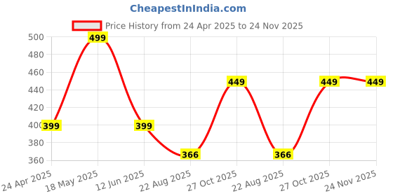 myntra.com Marvel Kids Dial & Straps Digital Automatic Watch TKW0002 marvel Price History Graph from 24 Apr 2025 to 23 Nov 2025