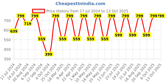 myntra.com Marvel Kids Graphic Printed Backpack Up to 16 inch marvel Price History Graph from 17 Jul 2024 to 4 Oct 2025