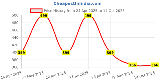 myntra.com Marvel Kids Printed Dial & Straps Digital Automatic Watch TKW0007 marvel Price History Graph from 24 Apr 2025 to 14 Oct 2025