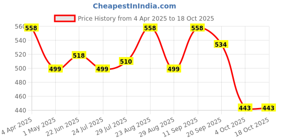 myntra.com Marvel Kids Red & Blue Avengers Printed Filled Cushion With Cover marvel Price History Graph from 4 Apr 2025 to 18 Oct 2025