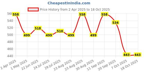 myntra.com Marvel Kids Red & Blue Avengers Printed Filled Cushion With Cover marvel Price History Graph from 2 Apr 2025 to 18 Oct 2025